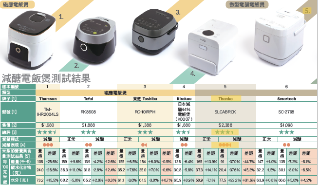 Thanko 減醣35%電飯鍋 (**落單前先查詢貨量🙏🏼)