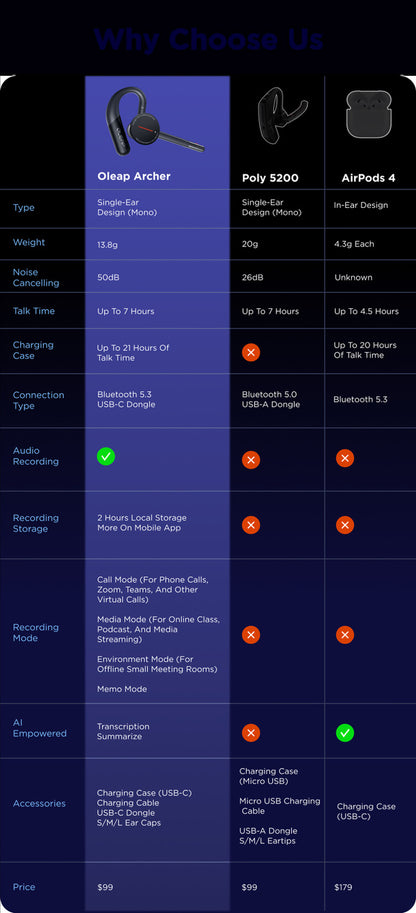 OLEAP Archer智慧通話滅噪耳機 ( 單機裝/ 充電盒套裝 )