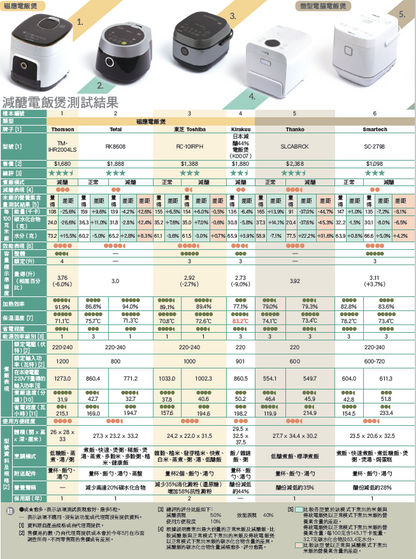 Thanko 減醣35%電飯鍋 (**落單前先查詢貨量🙏🏼)